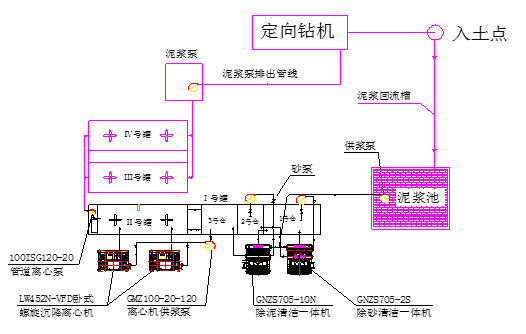 泥浆工艺流程示意图